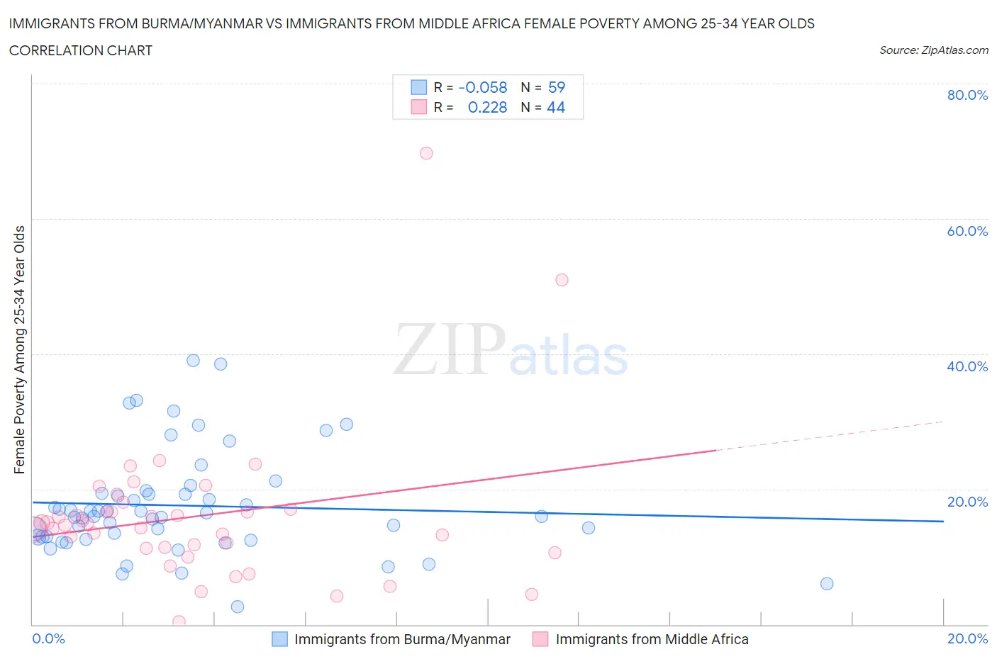 Immigrants from Burma/Myanmar vs Immigrants from Middle Africa Female Poverty Among 25-34 Year Olds
