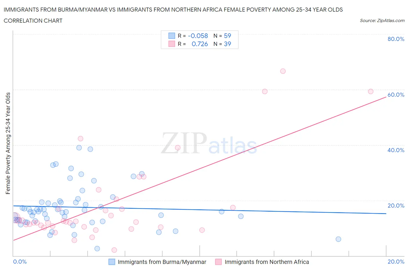 Immigrants from Burma/Myanmar vs Immigrants from Northern Africa Female Poverty Among 25-34 Year Olds