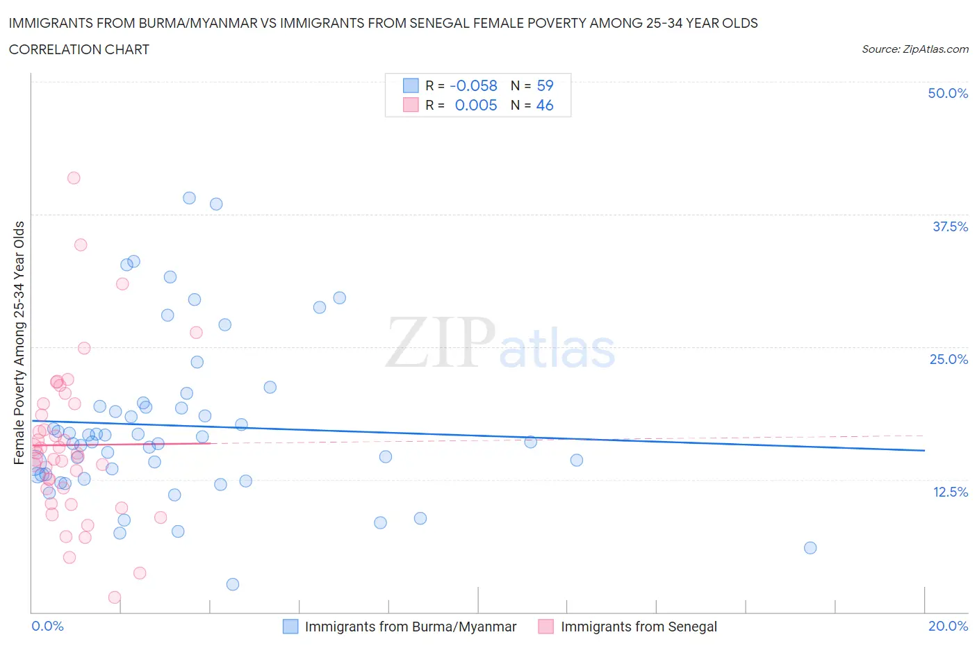 Immigrants from Burma/Myanmar vs Immigrants from Senegal Female Poverty Among 25-34 Year Olds