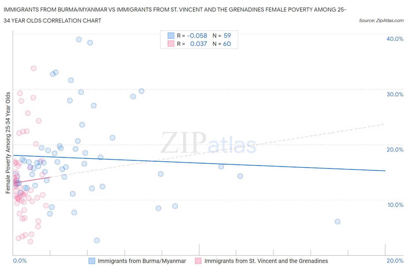 Immigrants from Burma/Myanmar vs Immigrants from St. Vincent and the Grenadines Female Poverty Among 25-34 Year Olds