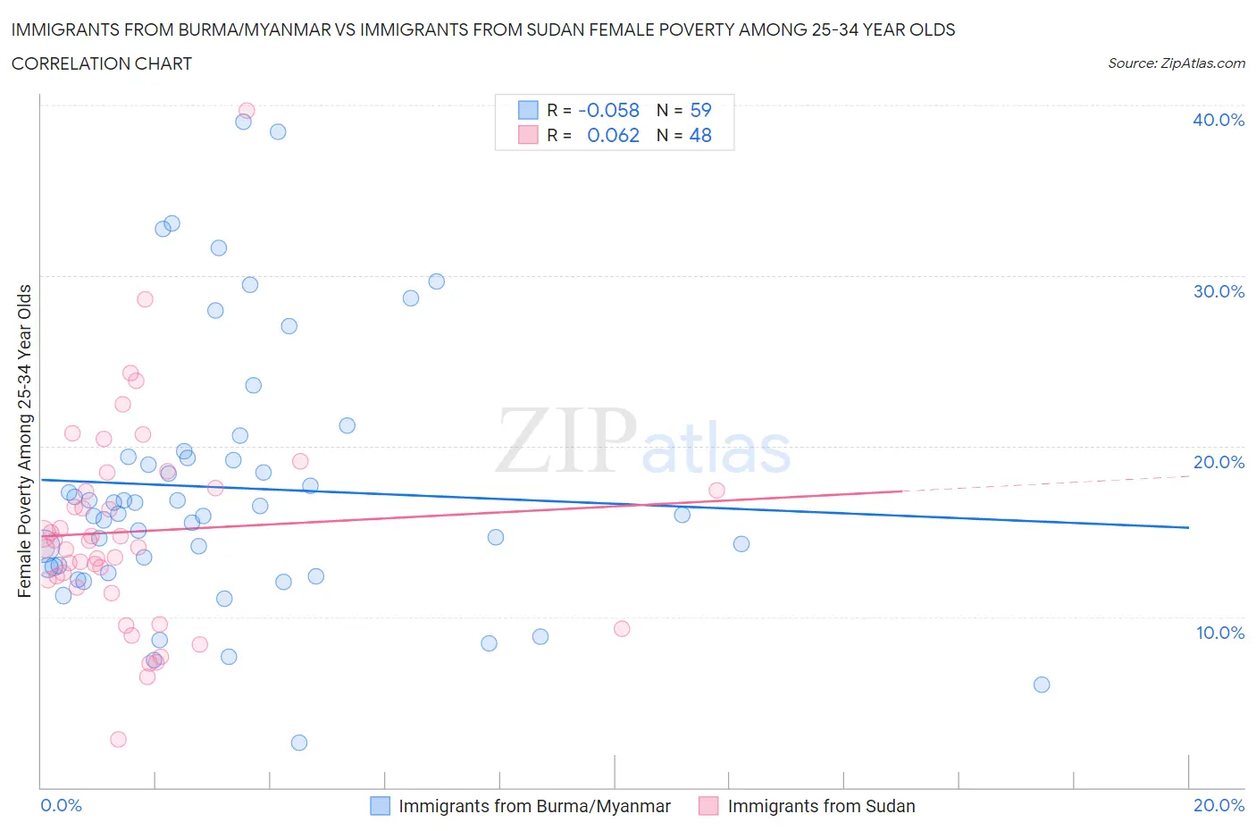 Immigrants from Burma/Myanmar vs Immigrants from Sudan Female Poverty Among 25-34 Year Olds