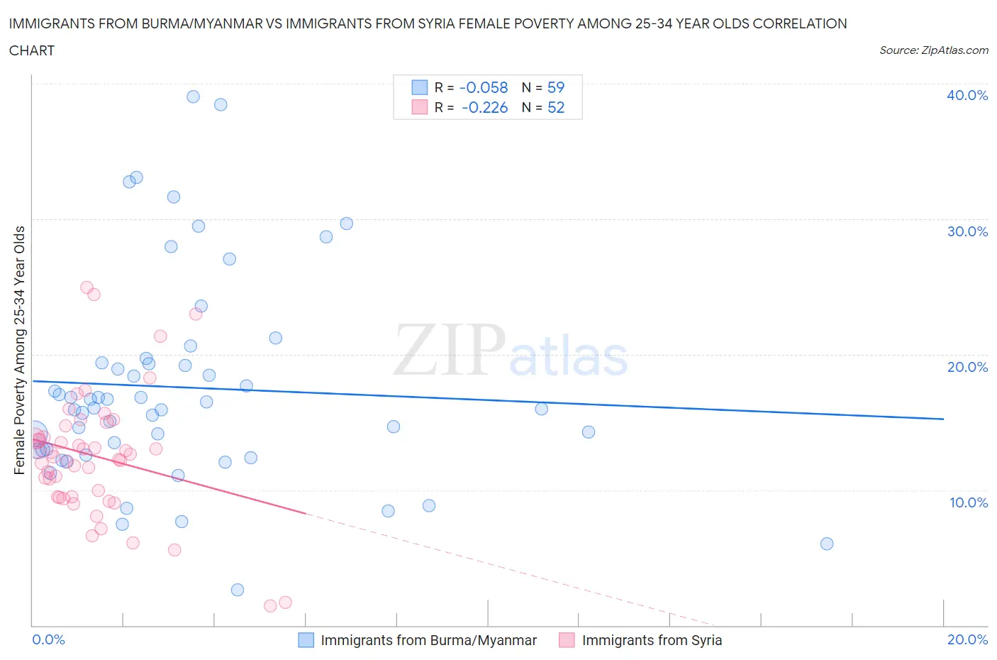 Immigrants from Burma/Myanmar vs Immigrants from Syria Female Poverty Among 25-34 Year Olds