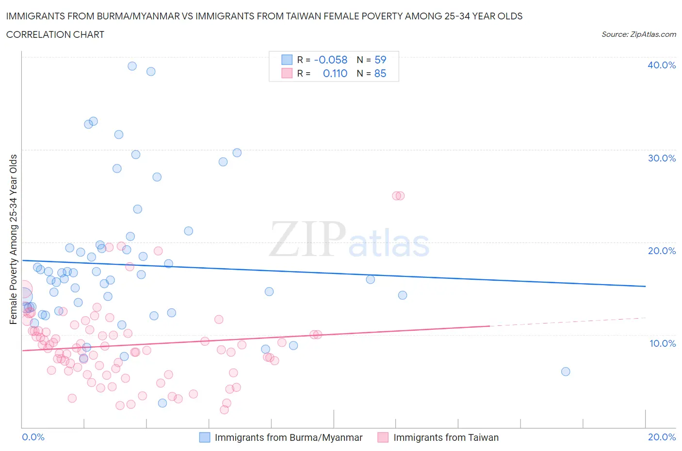 Immigrants from Burma/Myanmar vs Immigrants from Taiwan Female Poverty Among 25-34 Year Olds