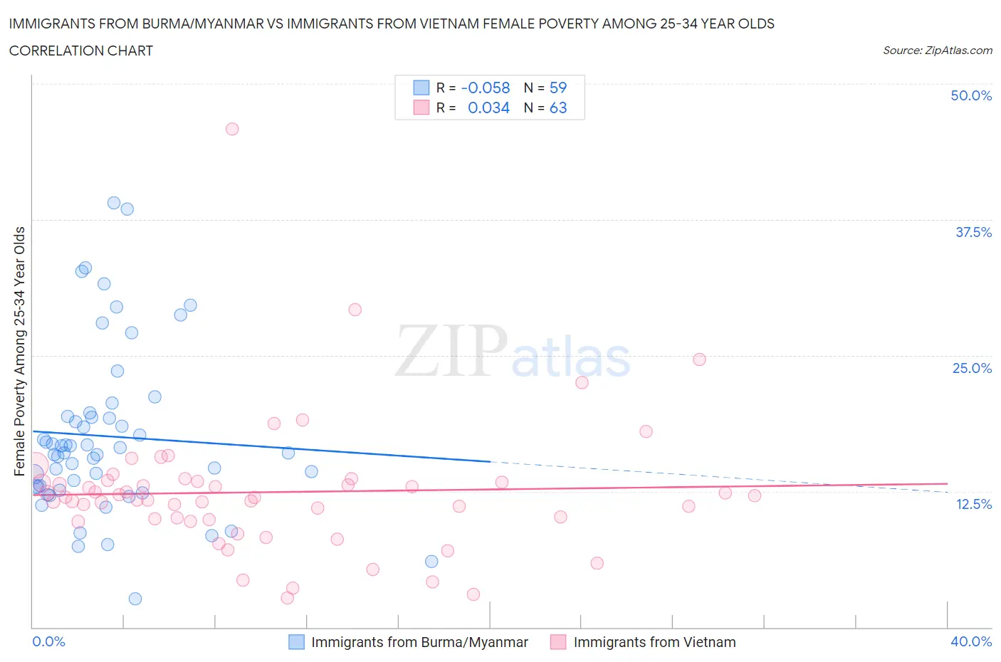 Immigrants from Burma/Myanmar vs Immigrants from Vietnam Female Poverty Among 25-34 Year Olds