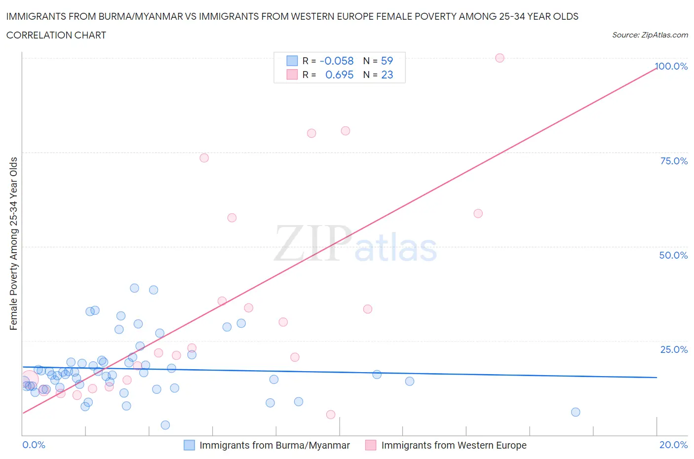 Immigrants from Burma/Myanmar vs Immigrants from Western Europe Female Poverty Among 25-34 Year Olds