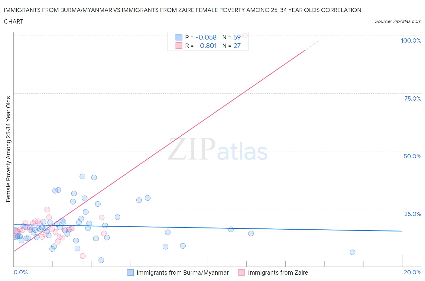 Immigrants from Burma/Myanmar vs Immigrants from Zaire Female Poverty Among 25-34 Year Olds