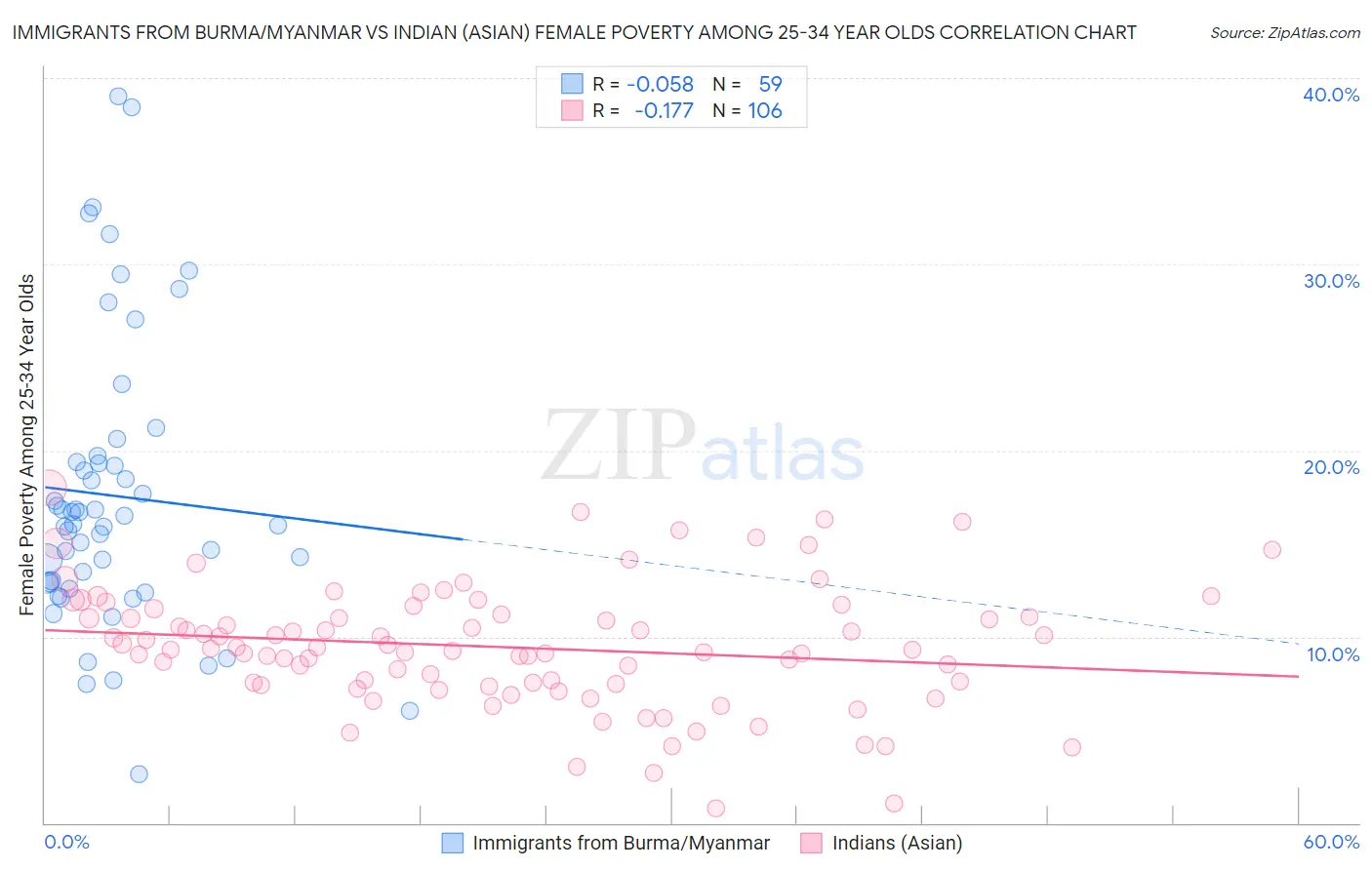 Immigrants from Burma/Myanmar vs Indian (Asian) Female Poverty Among 25-34 Year Olds