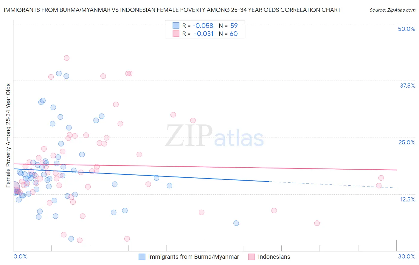 Immigrants from Burma/Myanmar vs Indonesian Female Poverty Among 25-34 Year Olds