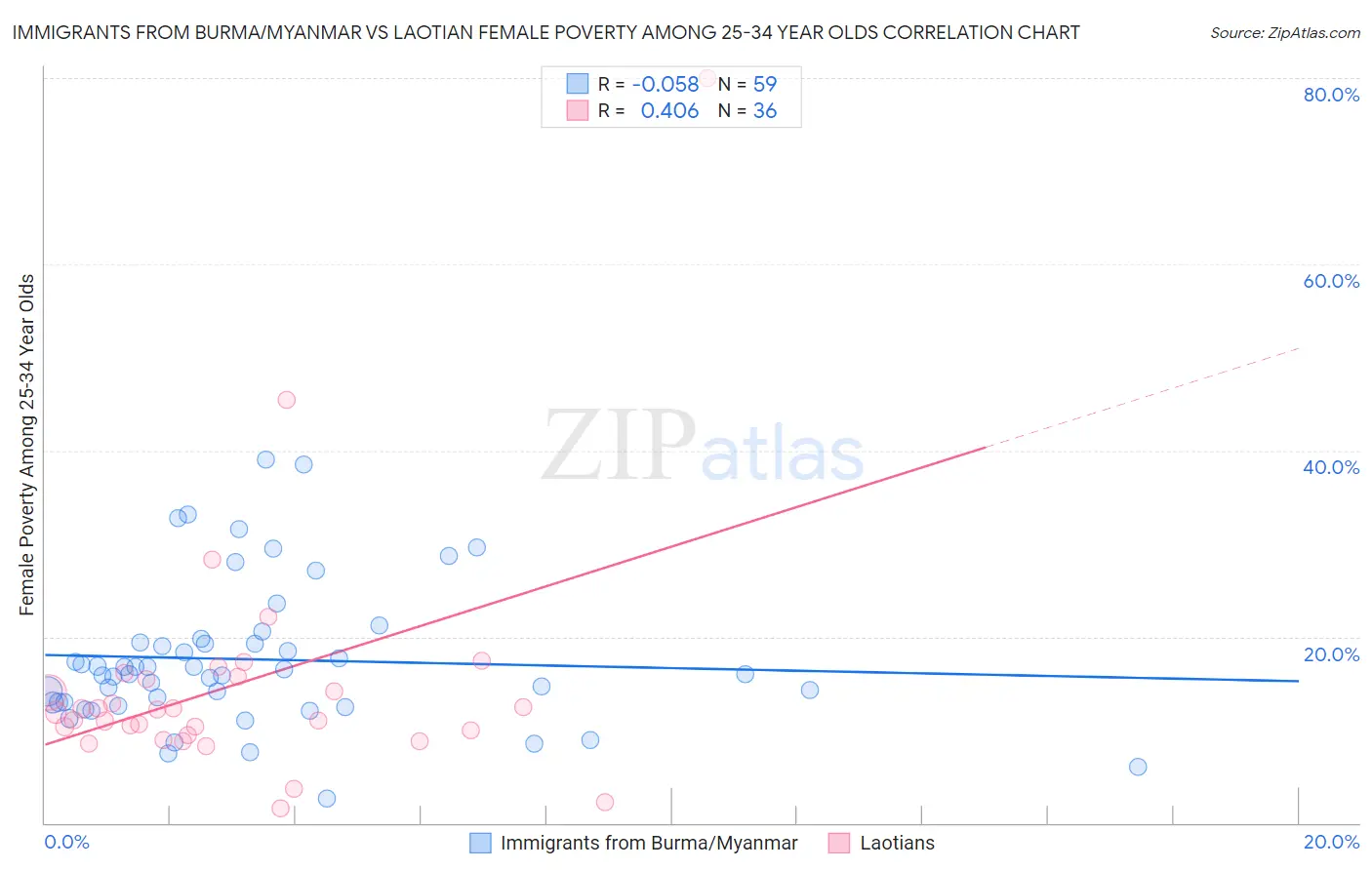 Immigrants from Burma/Myanmar vs Laotian Female Poverty Among 25-34 Year Olds