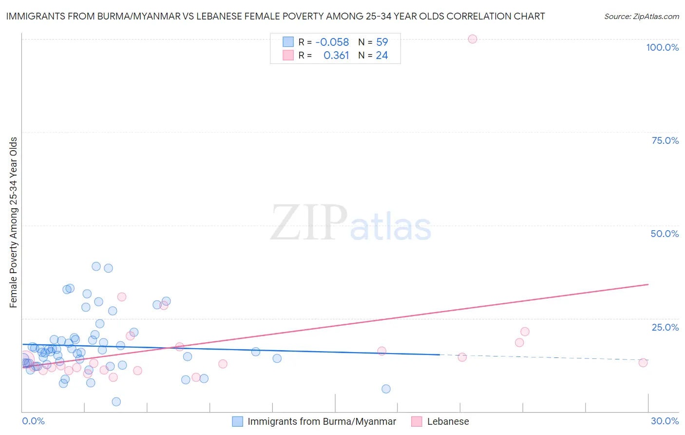 Immigrants from Burma/Myanmar vs Lebanese Female Poverty Among 25-34 Year Olds