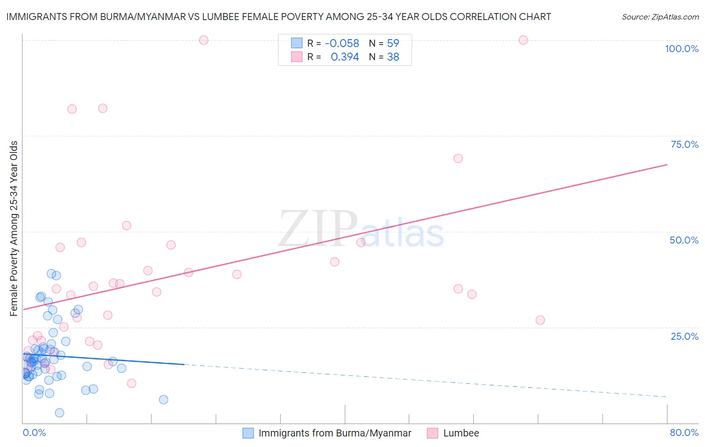 Immigrants from Burma/Myanmar vs Lumbee Female Poverty Among 25-34 Year Olds
