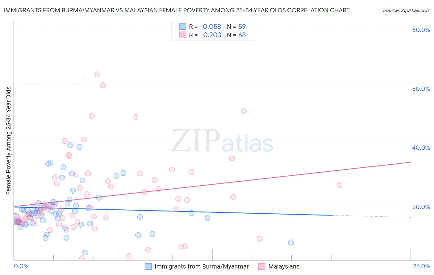 Immigrants from Burma/Myanmar vs Malaysian Female Poverty Among 25-34 Year Olds