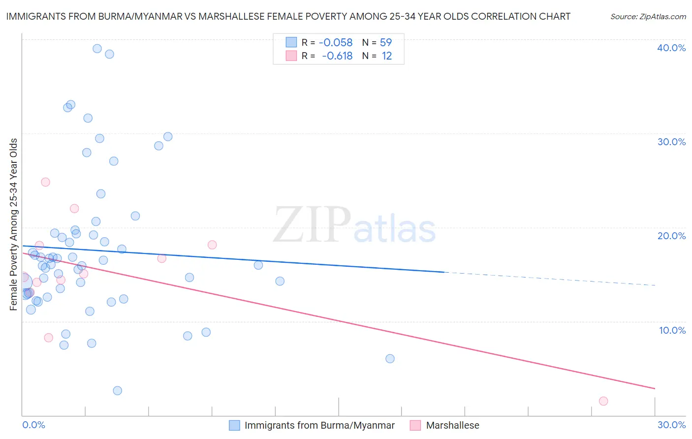 Immigrants from Burma/Myanmar vs Marshallese Female Poverty Among 25-34 Year Olds