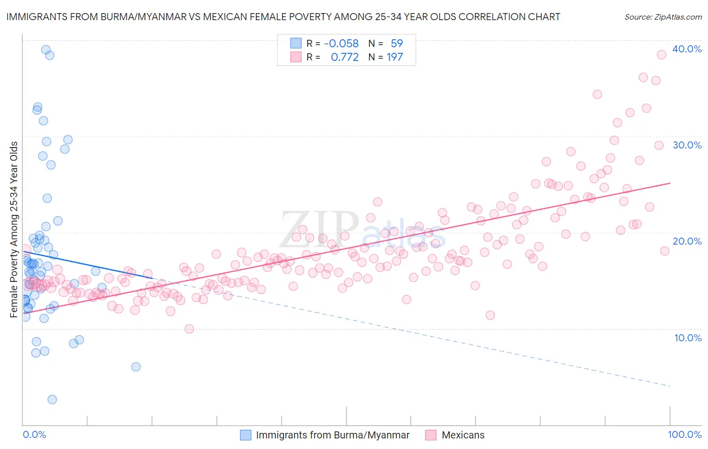 Immigrants from Burma/Myanmar vs Mexican Female Poverty Among 25-34 Year Olds