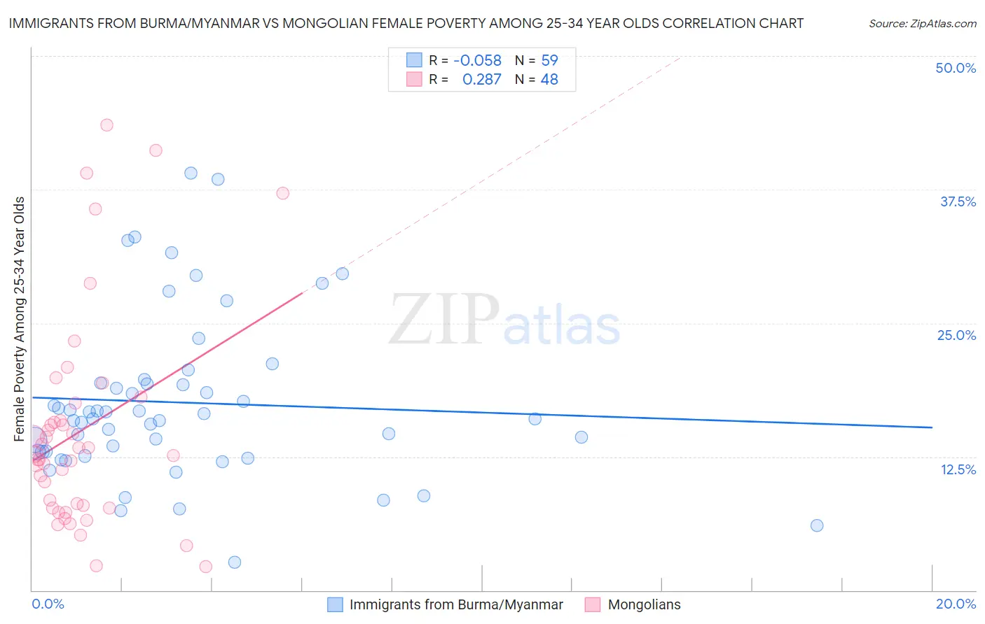 Immigrants from Burma/Myanmar vs Mongolian Female Poverty Among 25-34 Year Olds