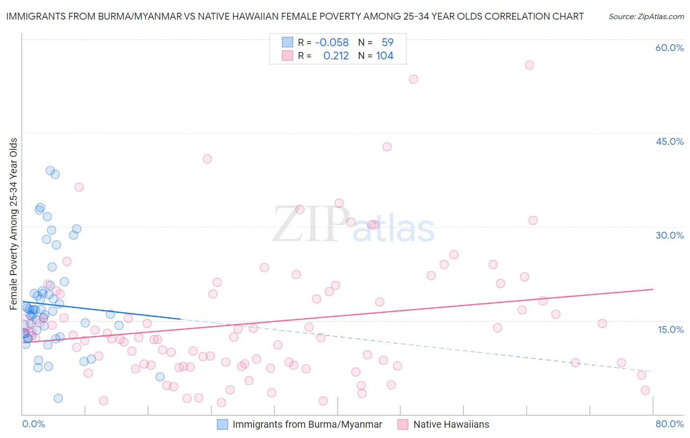 Immigrants from Burma/Myanmar vs Native Hawaiian Female Poverty Among 25-34 Year Olds