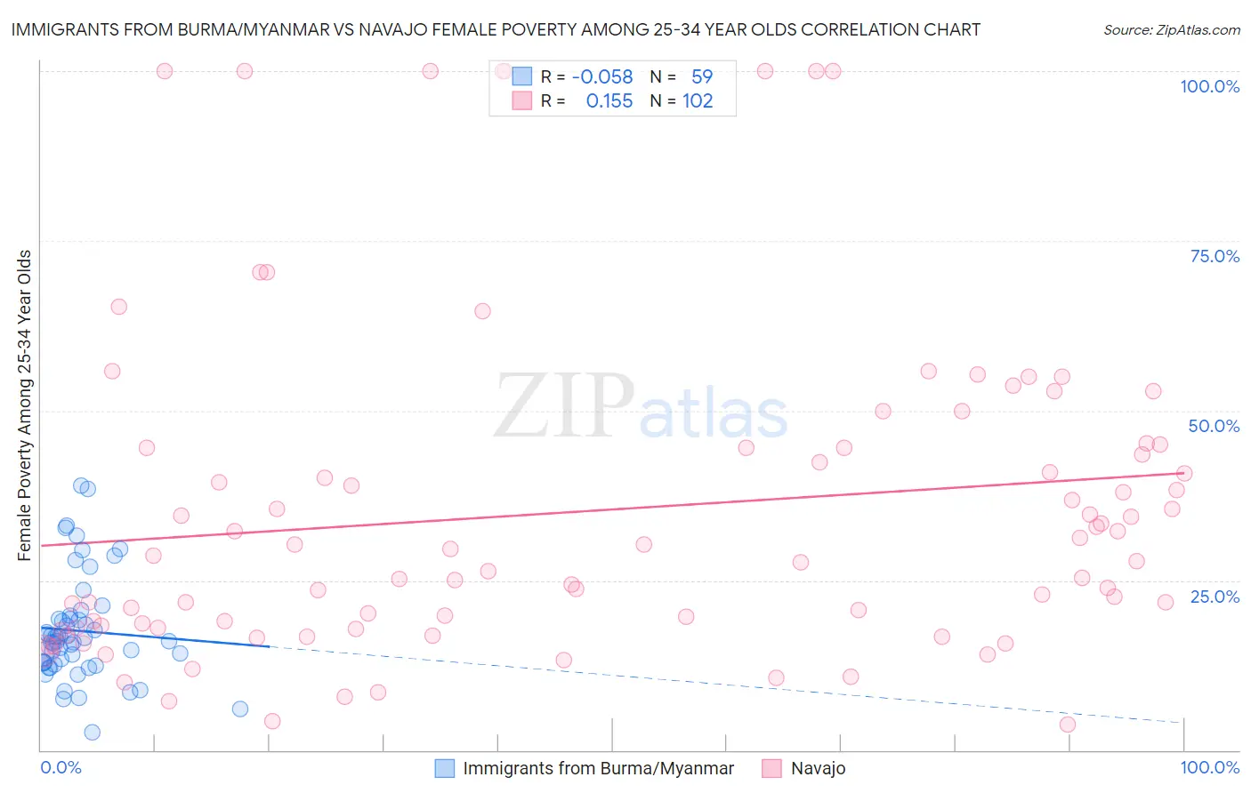 Immigrants from Burma/Myanmar vs Navajo Female Poverty Among 25-34 Year Olds