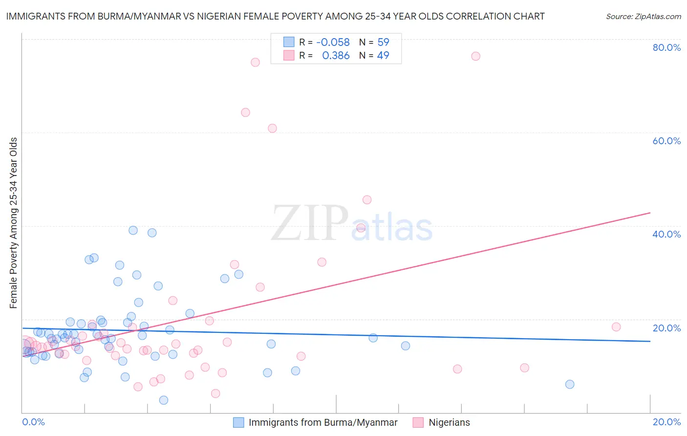 Immigrants from Burma/Myanmar vs Nigerian Female Poverty Among 25-34 Year Olds