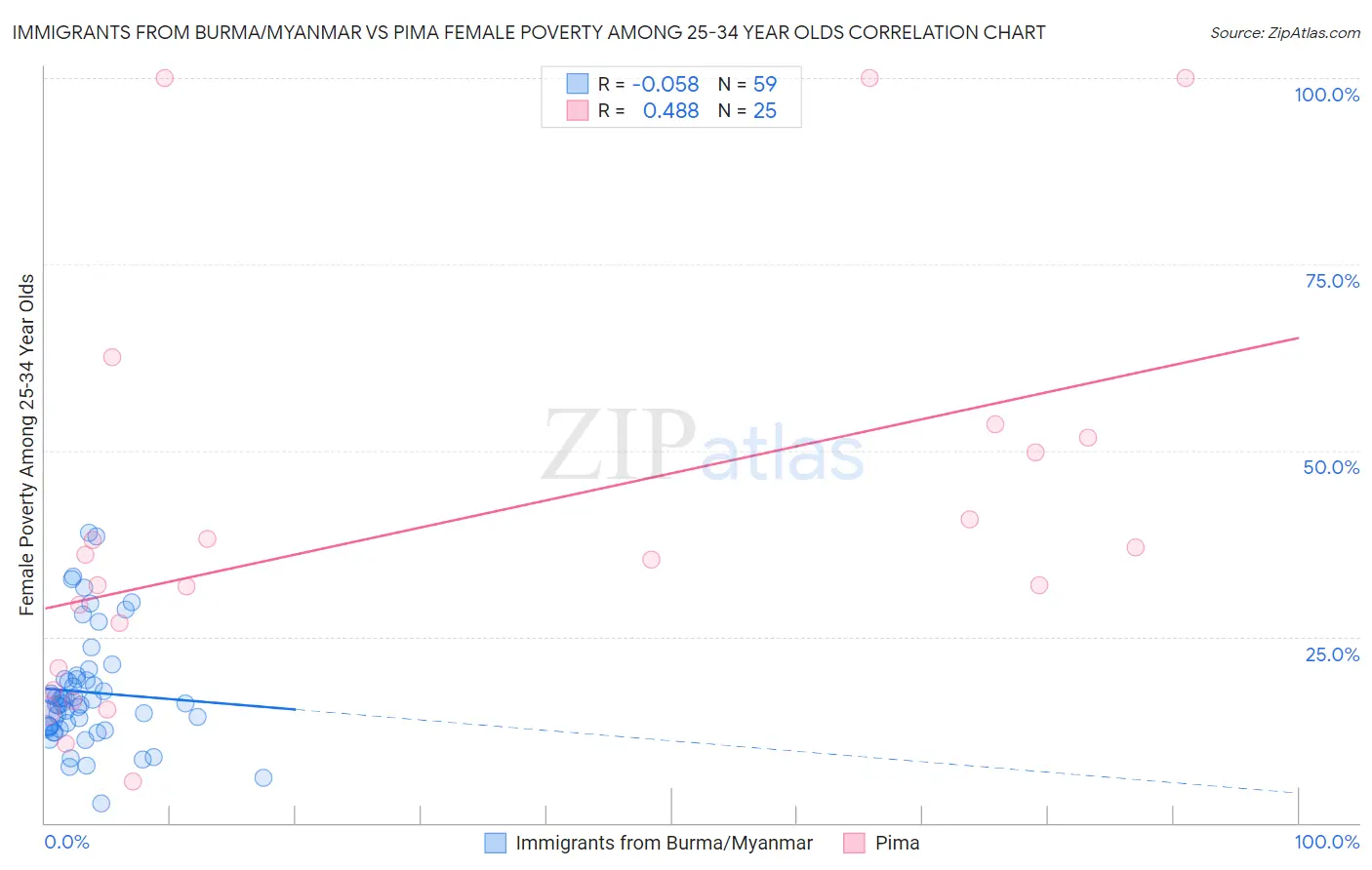 Immigrants from Burma/Myanmar vs Pima Female Poverty Among 25-34 Year Olds