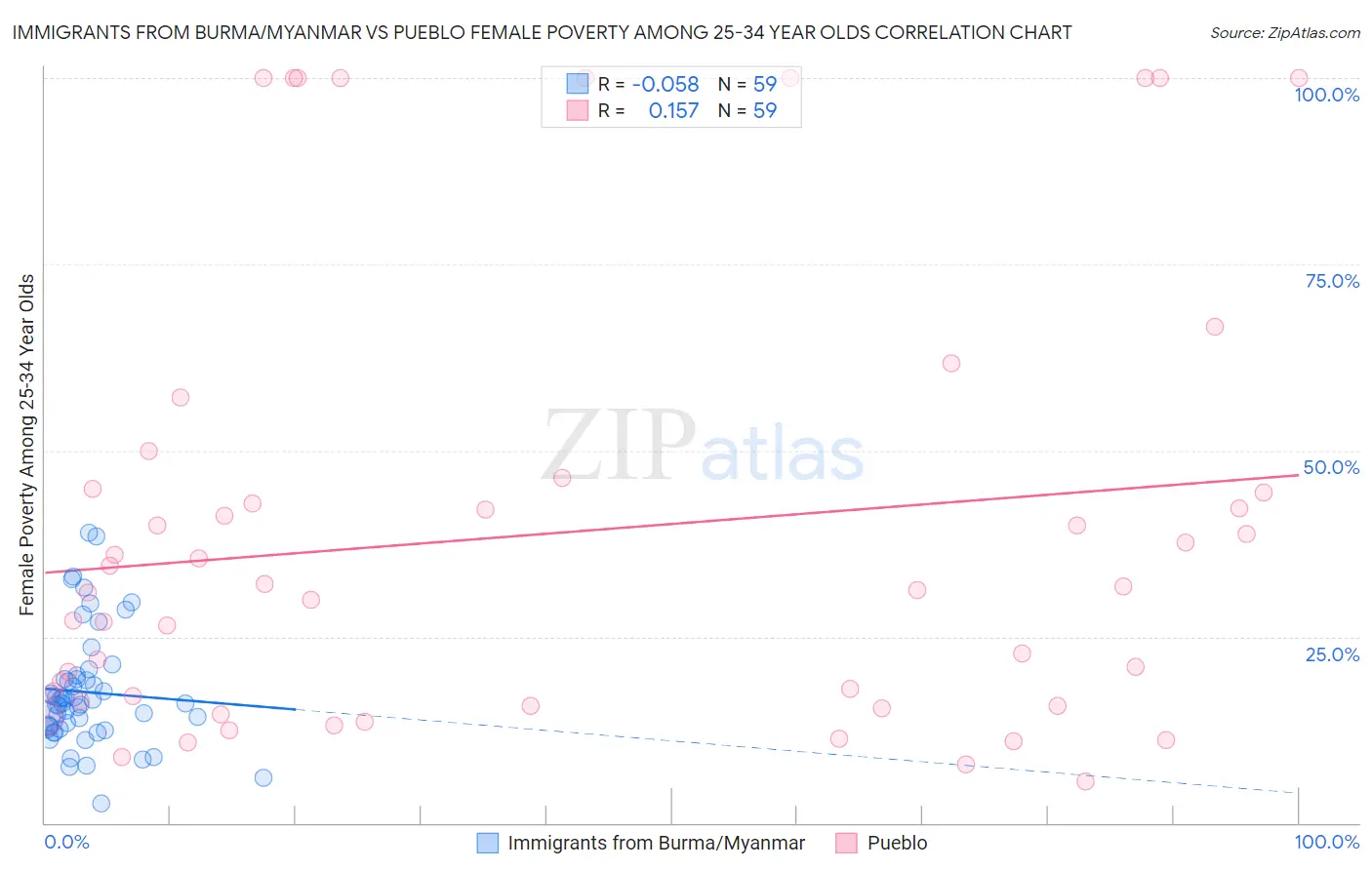 Immigrants from Burma/Myanmar vs Pueblo Female Poverty Among 25-34 Year Olds