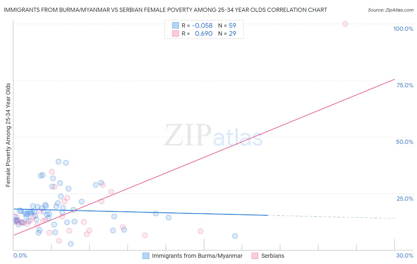 Immigrants from Burma/Myanmar vs Serbian Female Poverty Among 25-34 Year Olds