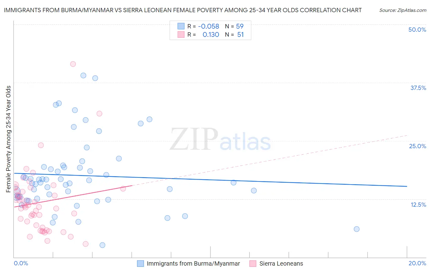 Immigrants from Burma/Myanmar vs Sierra Leonean Female Poverty Among 25-34 Year Olds