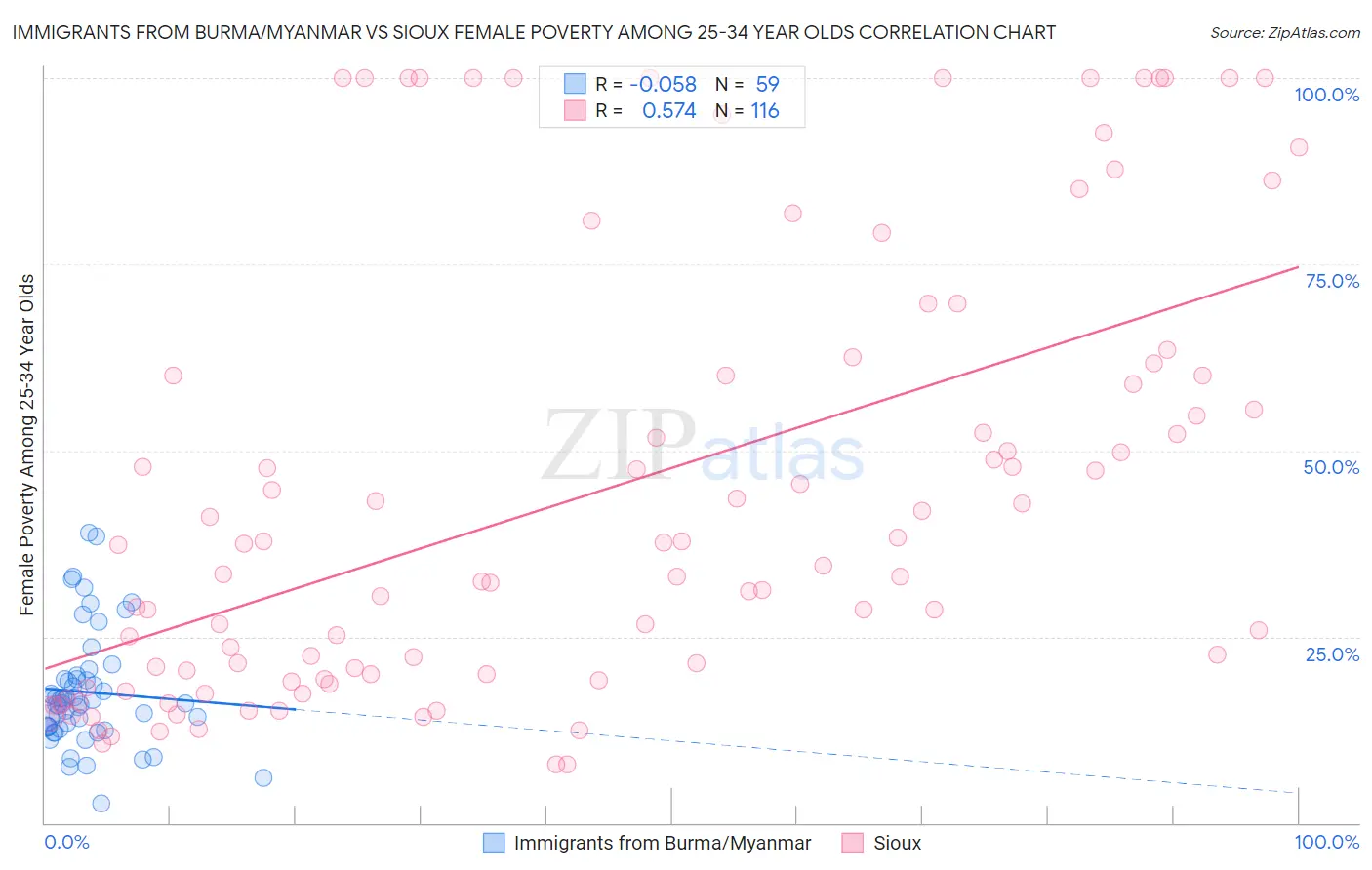 Immigrants from Burma/Myanmar vs Sioux Female Poverty Among 25-34 Year Olds