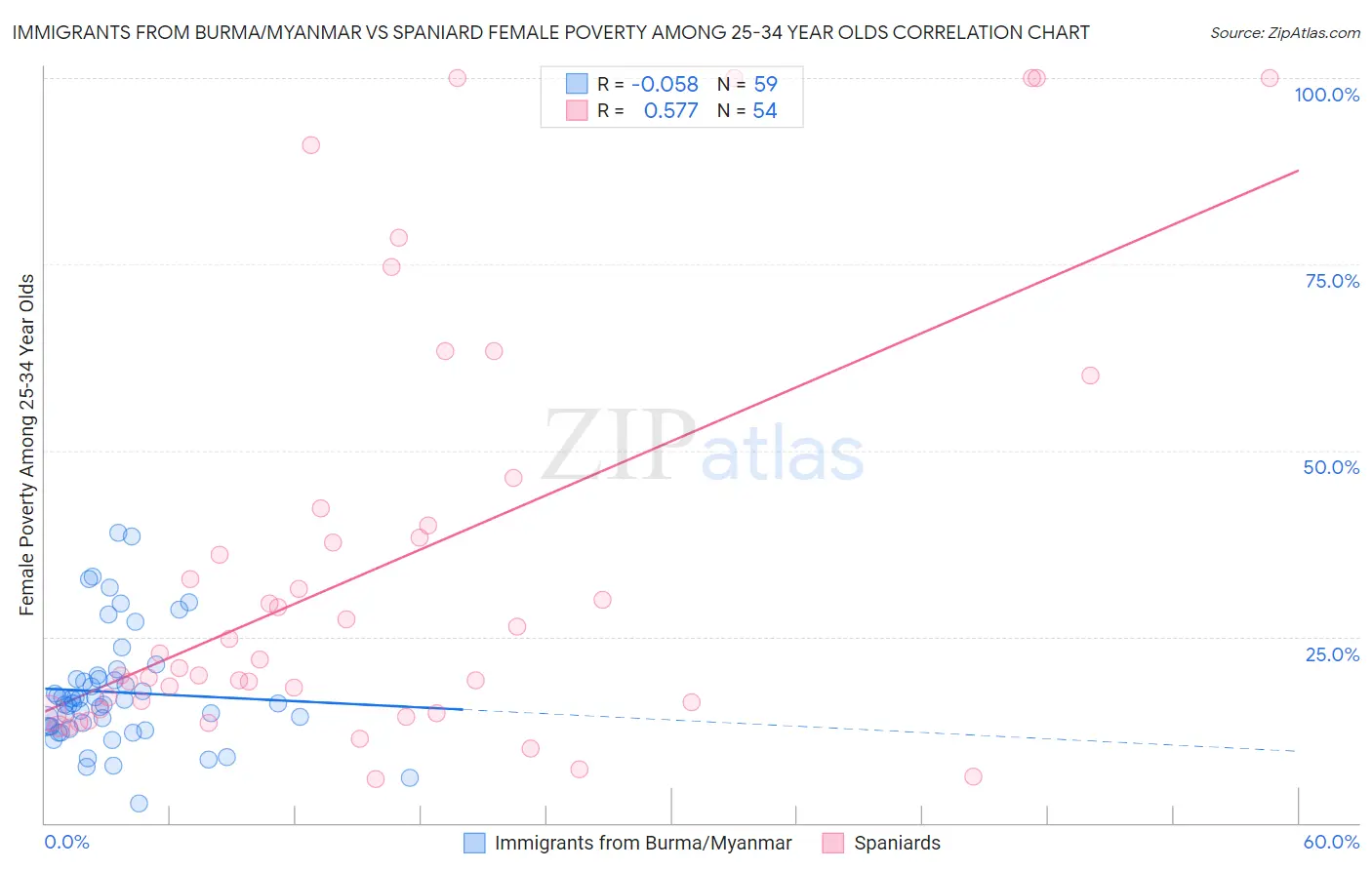 Immigrants from Burma/Myanmar vs Spaniard Female Poverty Among 25-34 Year Olds
