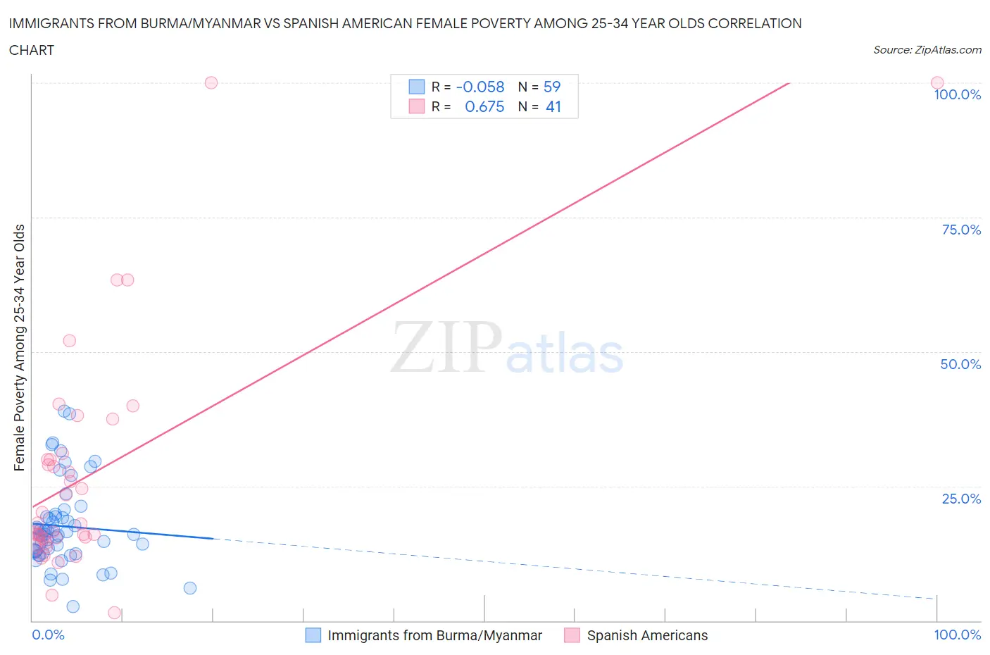 Immigrants from Burma/Myanmar vs Spanish American Female Poverty Among 25-34 Year Olds