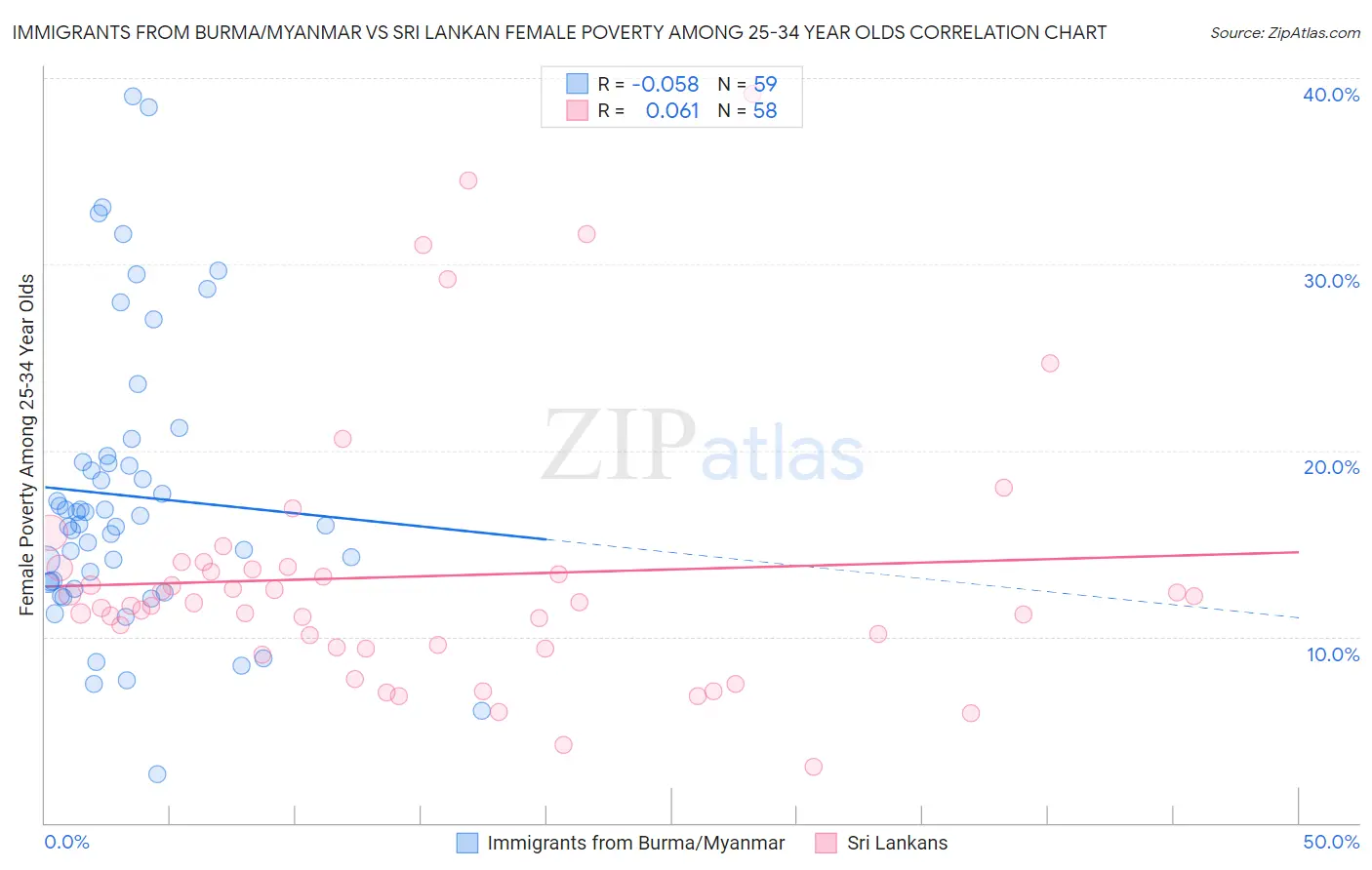 Immigrants from Burma/Myanmar vs Sri Lankan Female Poverty Among 25-34 Year Olds