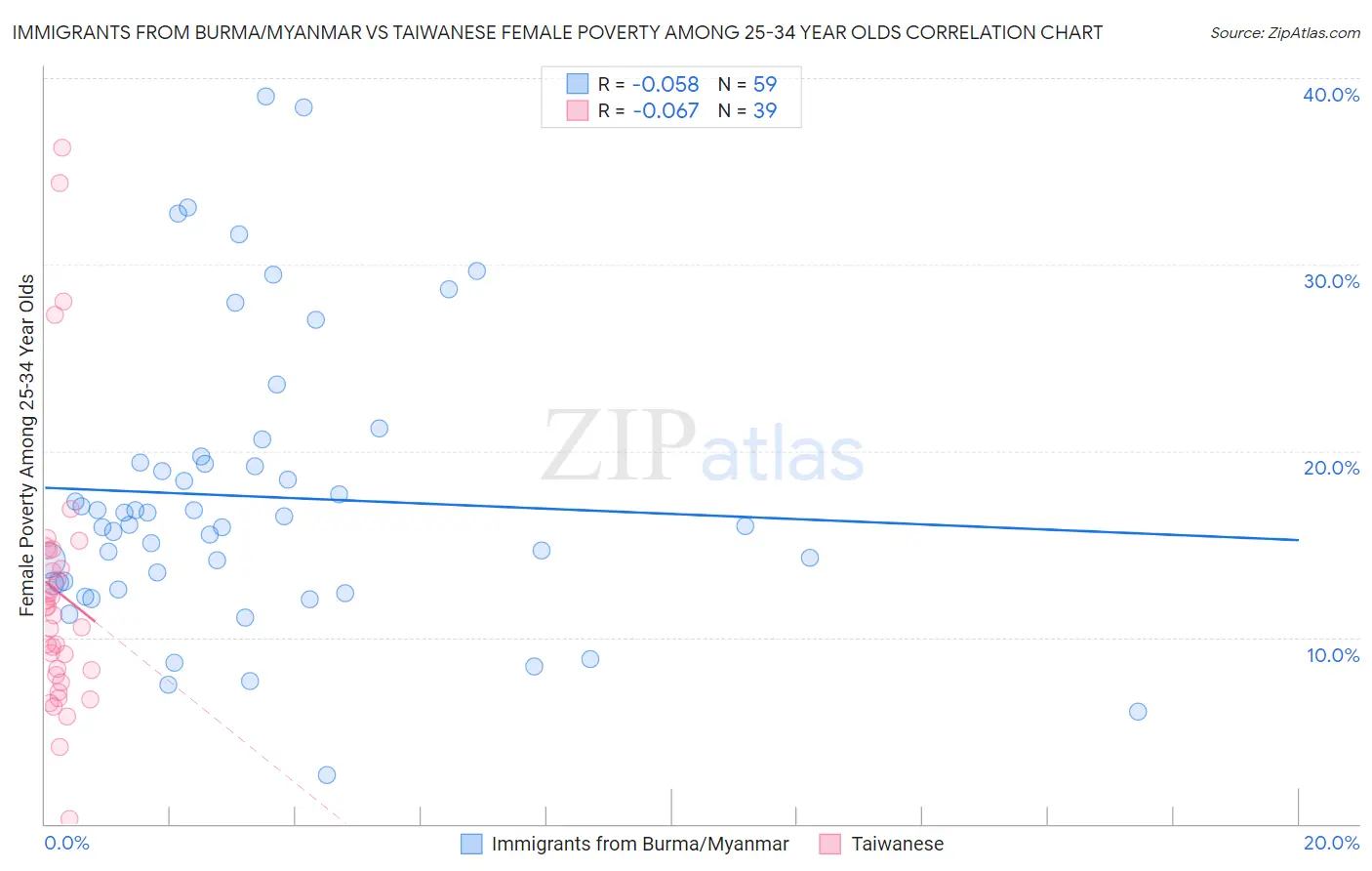 Immigrants from Burma/Myanmar vs Taiwanese Female Poverty Among 25-34 Year Olds