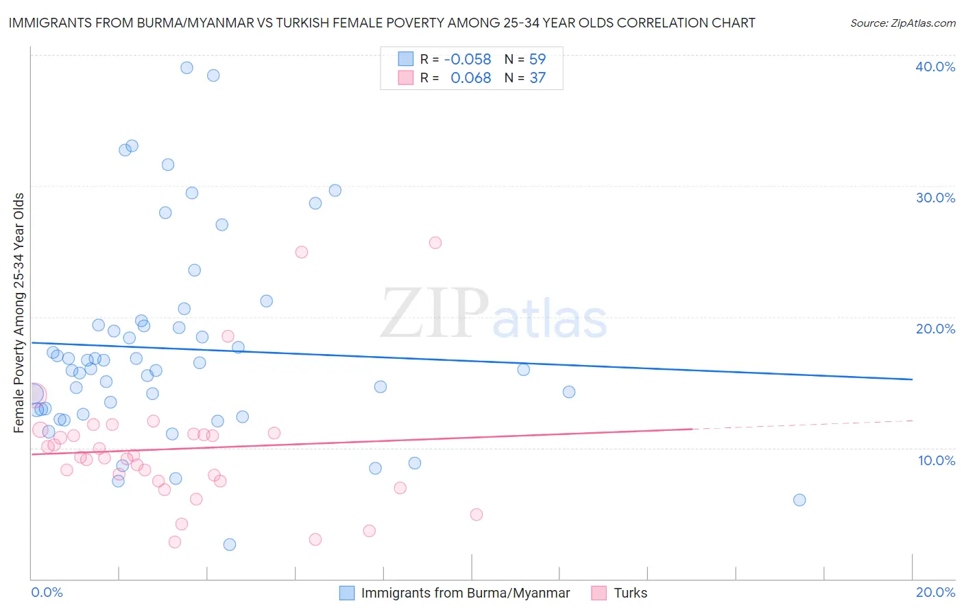 Immigrants from Burma/Myanmar vs Turkish Female Poverty Among 25-34 Year Olds