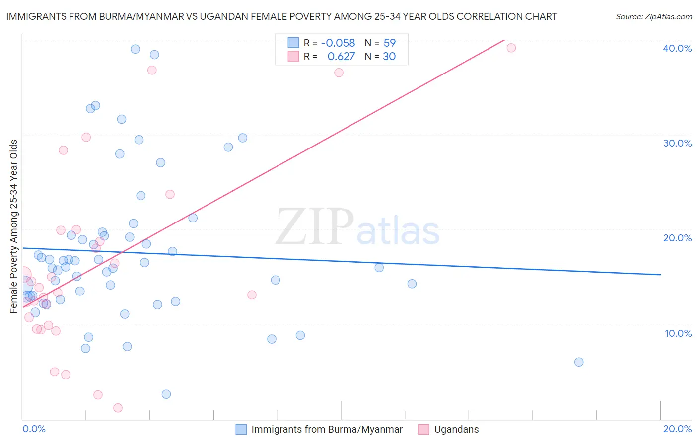 Immigrants from Burma/Myanmar vs Ugandan Female Poverty Among 25-34 Year Olds