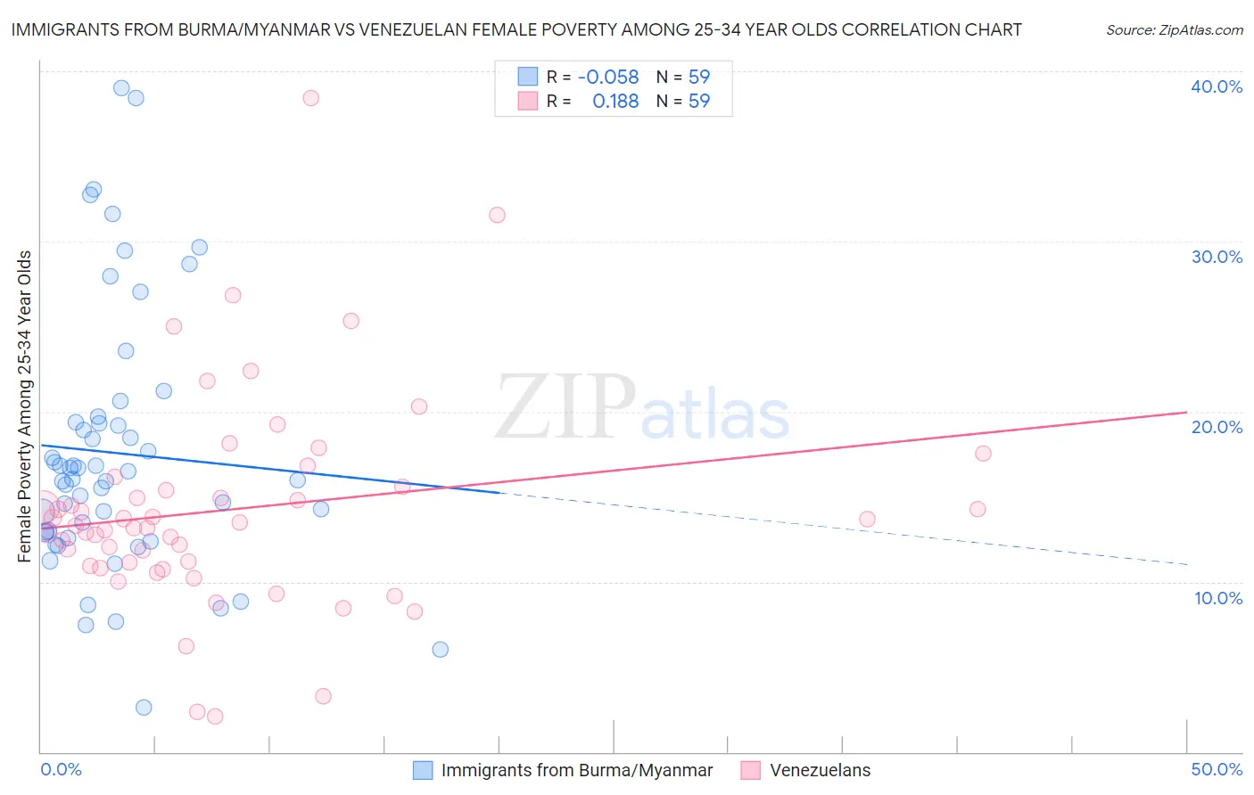 Immigrants from Burma/Myanmar vs Venezuelan Female Poverty Among 25-34 Year Olds