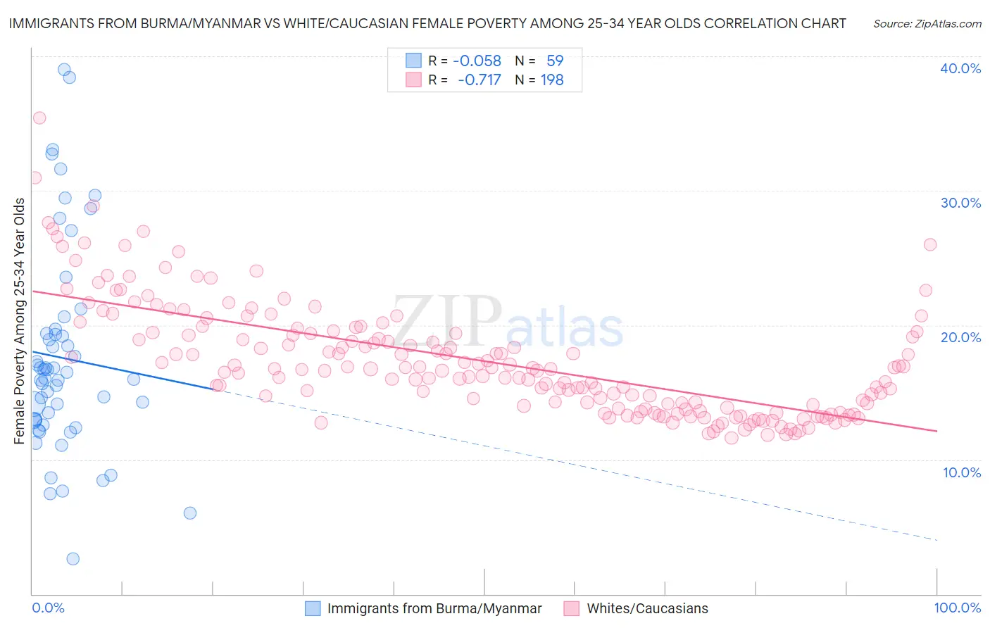 Immigrants from Burma/Myanmar vs White/Caucasian Female Poverty Among 25-34 Year Olds