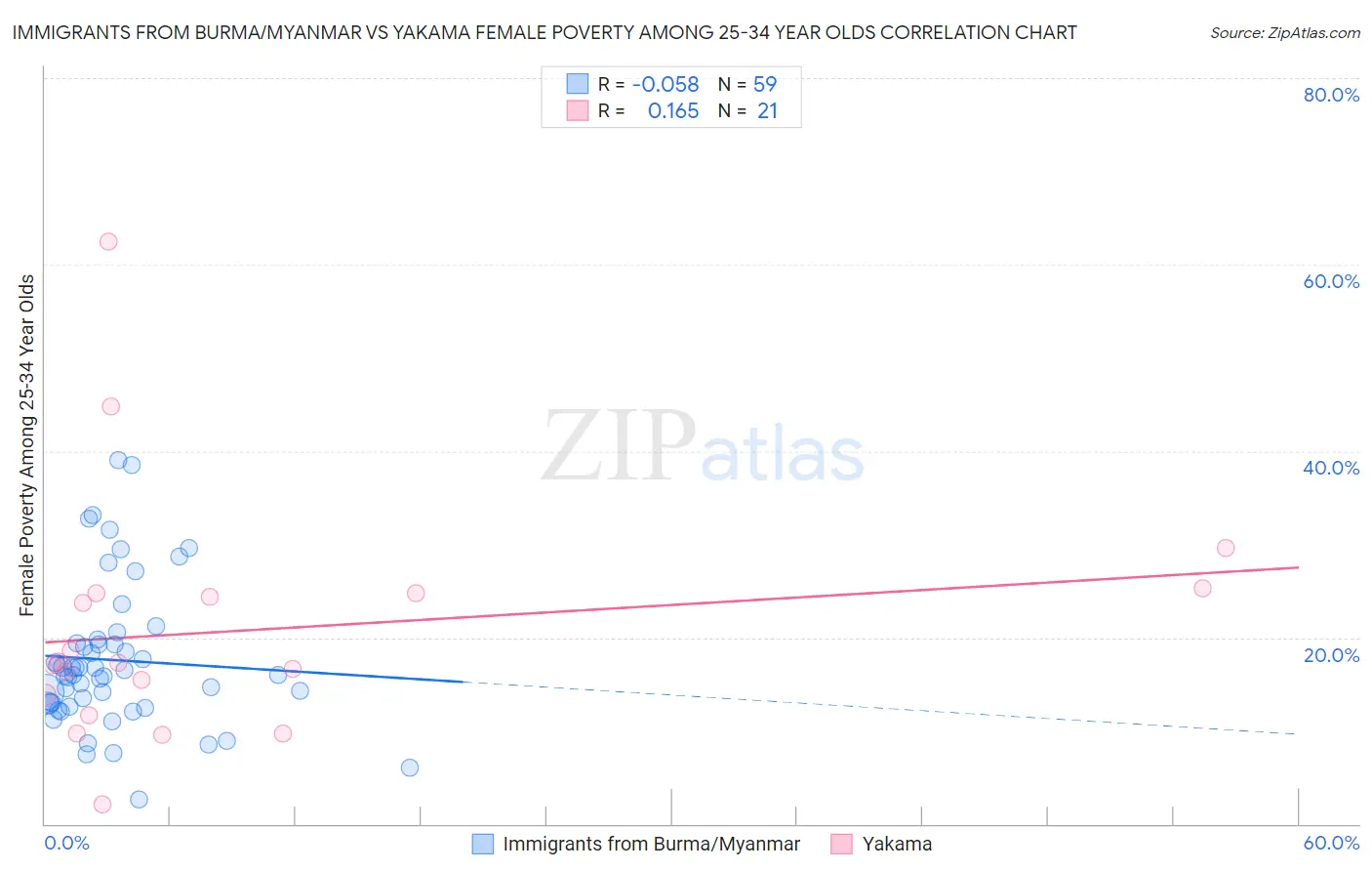 Immigrants from Burma/Myanmar vs Yakama Female Poverty Among 25-34 Year Olds