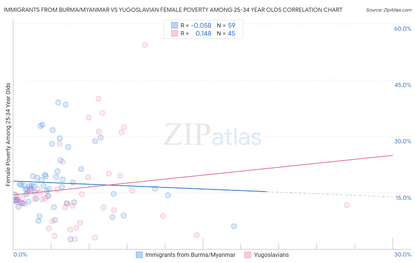 Immigrants from Burma/Myanmar vs Yugoslavian Female Poverty Among 25-34 Year Olds