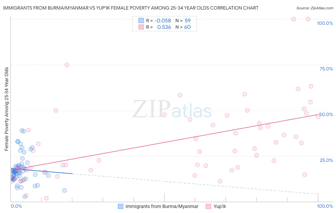 Immigrants from Burma/Myanmar vs Yup'ik Female Poverty Among 25-34 Year Olds