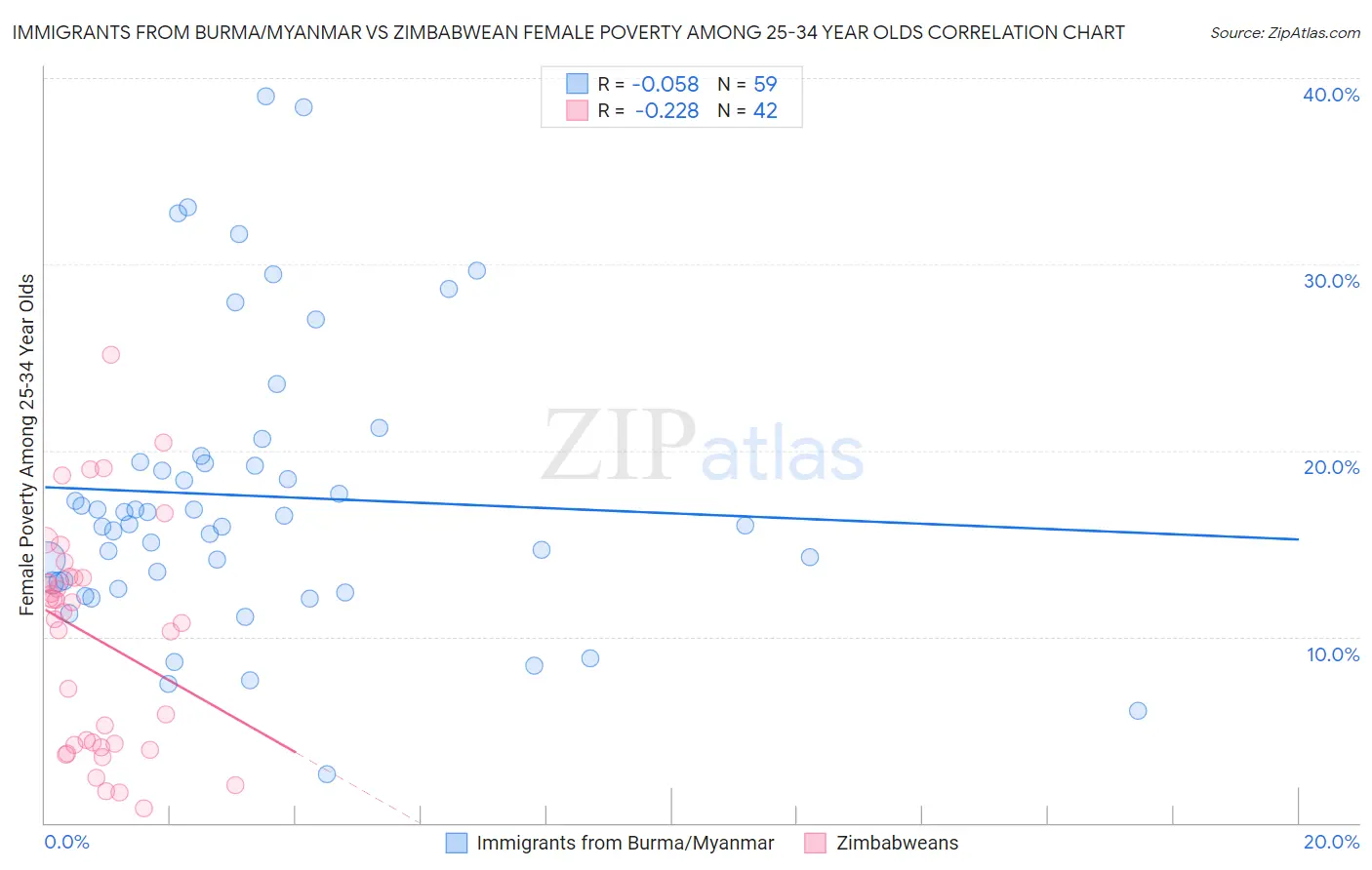 Immigrants from Burma/Myanmar vs Zimbabwean Female Poverty Among 25-34 Year Olds