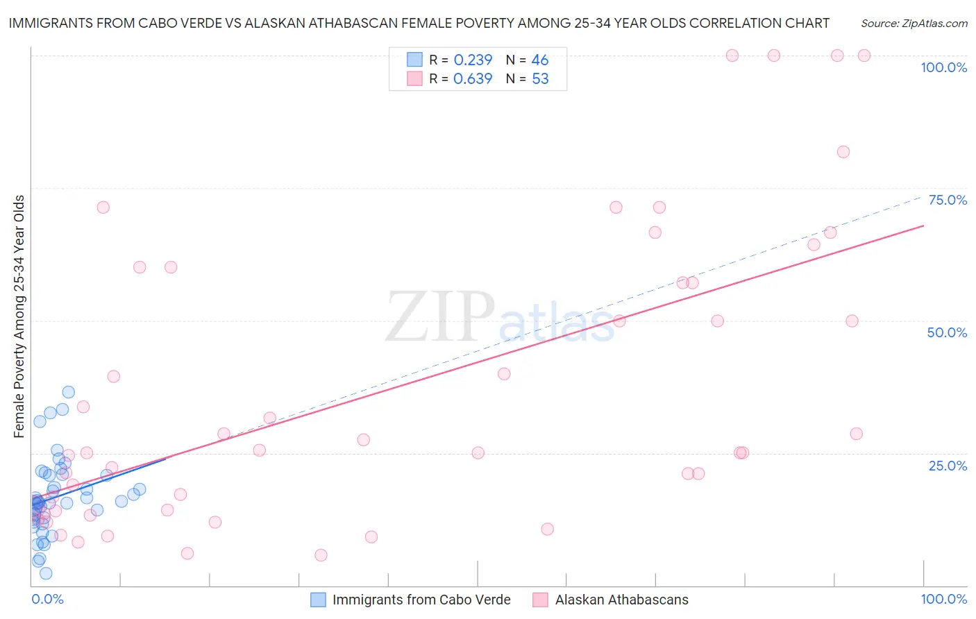Immigrants from Cabo Verde vs Alaskan Athabascan Female Poverty Among 25-34 Year Olds