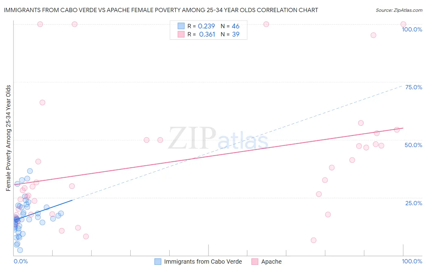 Immigrants from Cabo Verde vs Apache Female Poverty Among 25-34 Year Olds