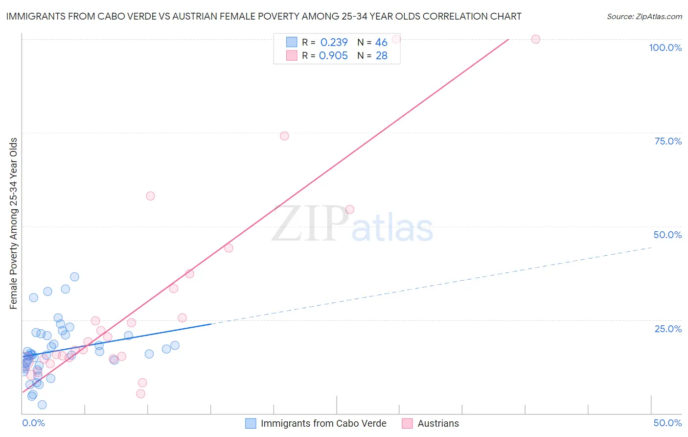 Immigrants from Cabo Verde vs Austrian Female Poverty Among 25-34 Year Olds