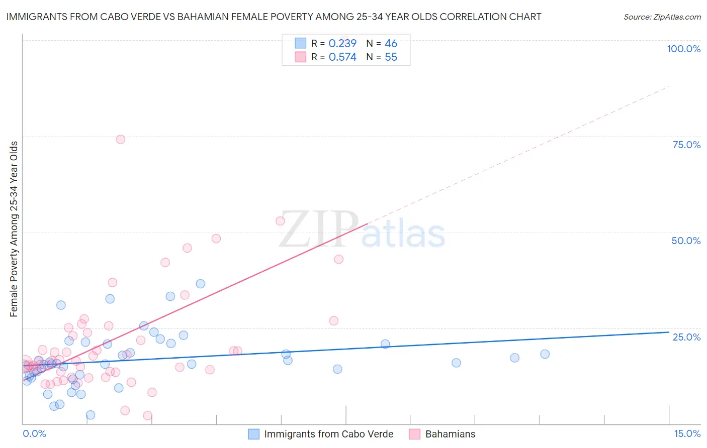 Immigrants from Cabo Verde vs Bahamian Female Poverty Among 25-34 Year Olds