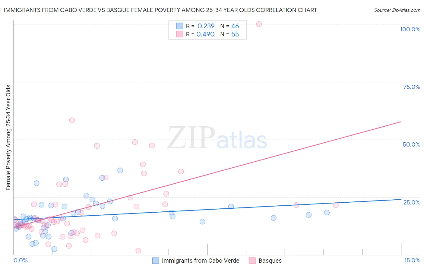 Immigrants from Cabo Verde vs Basque Female Poverty Among 25-34 Year Olds