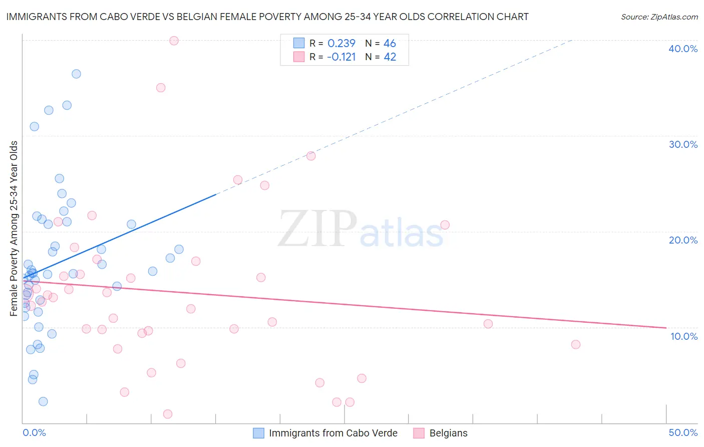Immigrants from Cabo Verde vs Belgian Female Poverty Among 25-34 Year Olds