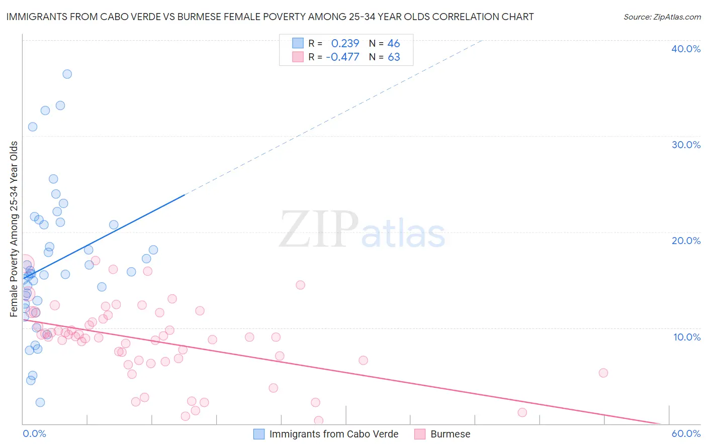 Immigrants from Cabo Verde vs Burmese Female Poverty Among 25-34 Year Olds