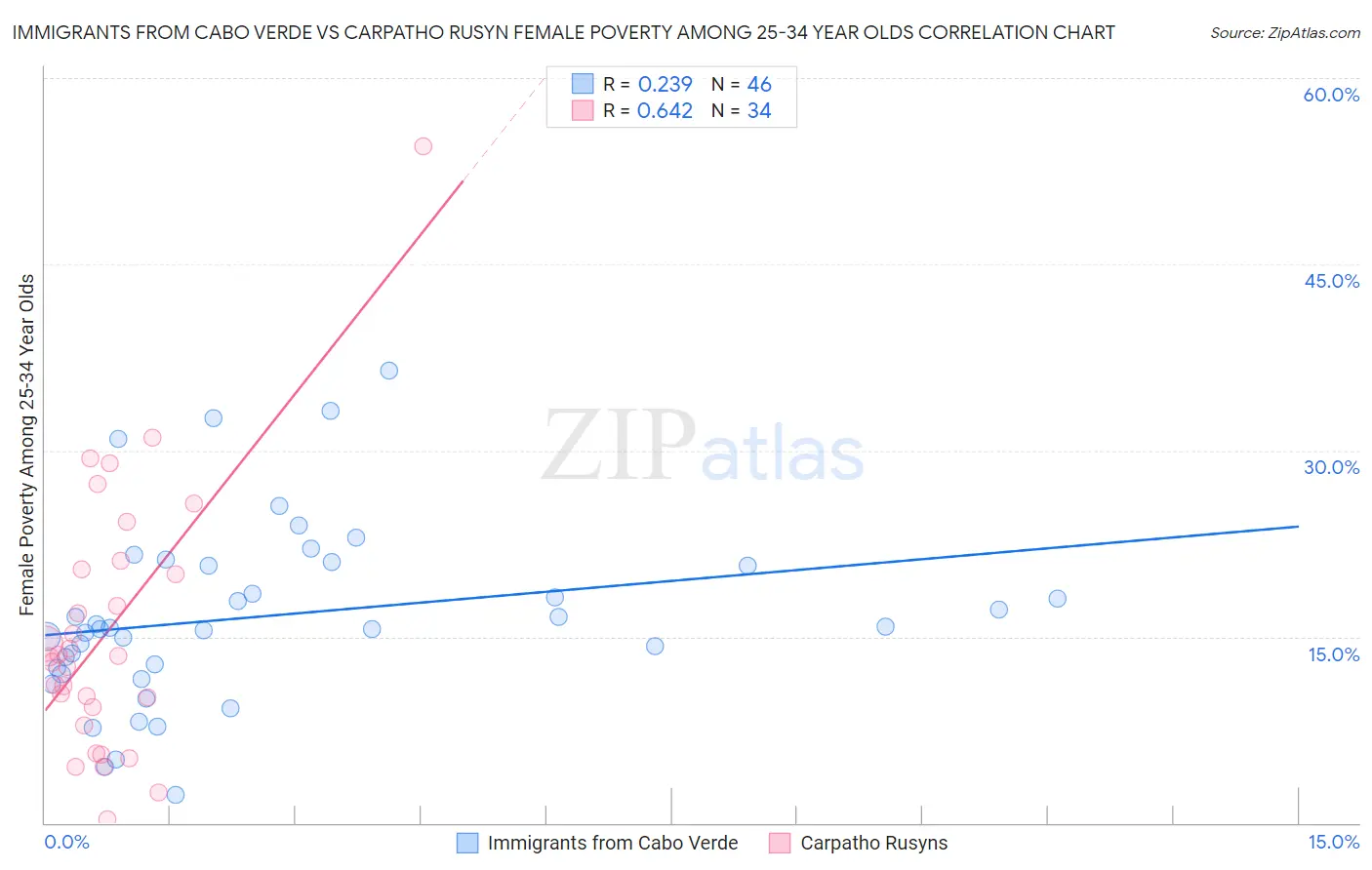 Immigrants from Cabo Verde vs Carpatho Rusyn Female Poverty Among 25-34 Year Olds