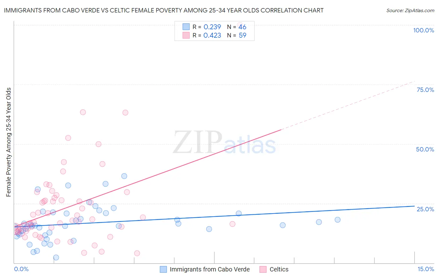 Immigrants from Cabo Verde vs Celtic Female Poverty Among 25-34 Year Olds