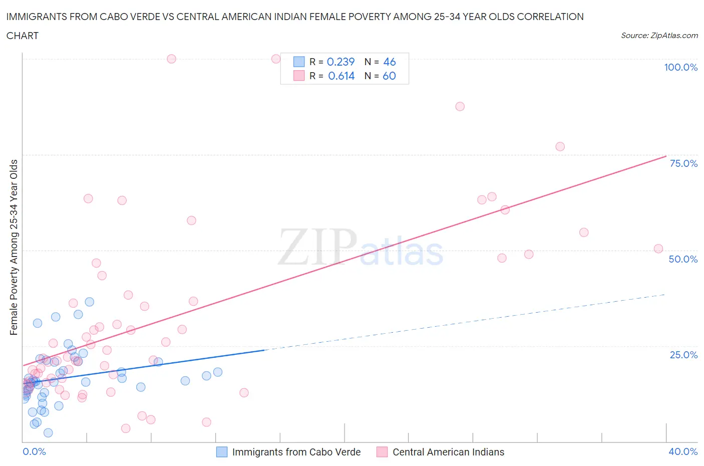 Immigrants from Cabo Verde vs Central American Indian Female Poverty Among 25-34 Year Olds