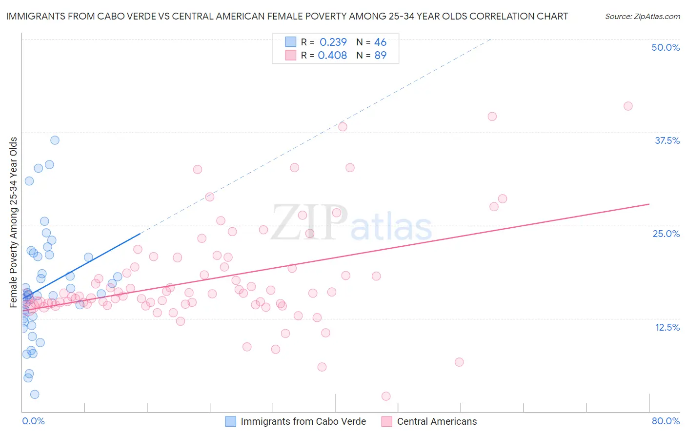 Immigrants from Cabo Verde vs Central American Female Poverty Among 25-34 Year Olds